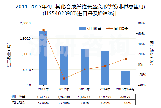 2011-2015年4月其他合成纖維長絲變形紗線(非供零售用)(HS54023900)進(jìn)口量及增速統(tǒng)計(jì)